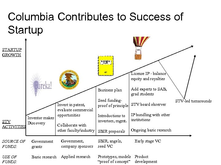 Columbia Contributes to Success of Startup STARTUP GROWTH License IP - balance equity and