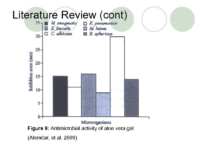 Literature Review (cont) Figure 9: Antimicrobial activity of aloe vera gel (Alemdar, et al.