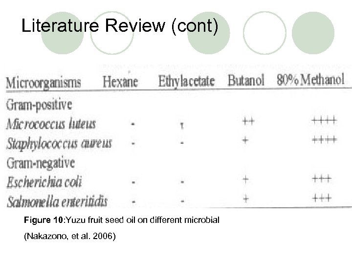 Literature Review (cont) Figure 10: Yuzu fruit seed oil on different microbial (Nakazono, et