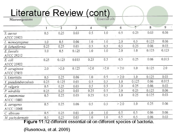 Literature Review (cont) Figure 11: 12 different essential oil on different species of bacteria.