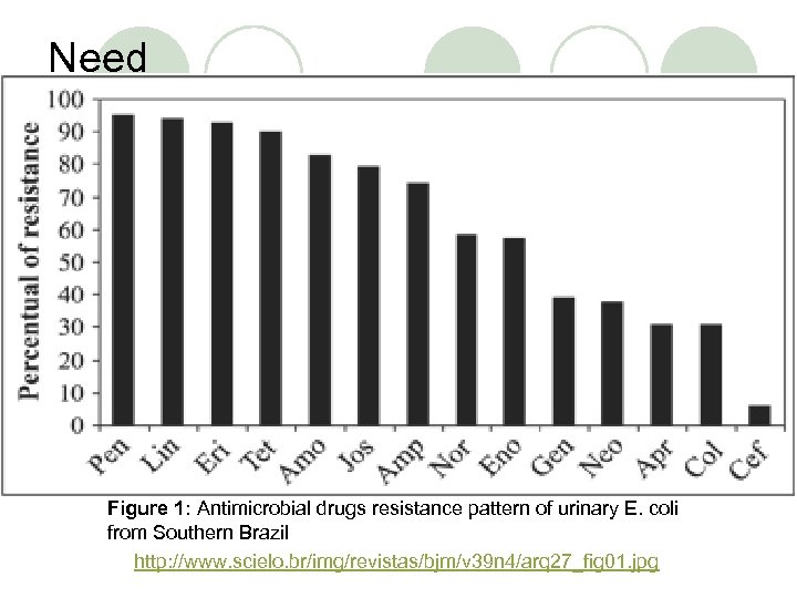 Need Figure 1: Antimicrobial drugs resistance pattern of urinary E. coli from Southern Brazil