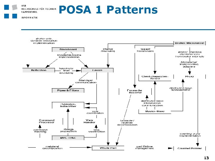 POSA 1 Patterns 13 