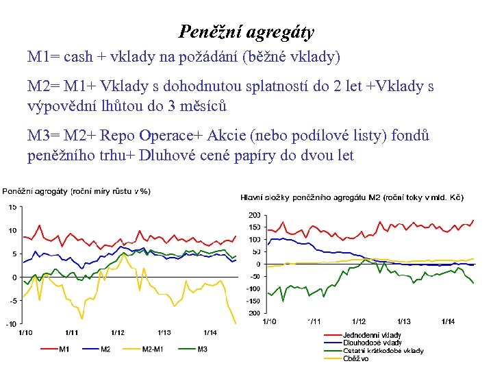 Peněžní agregáty M 1= cash + vklady na požádání (běžné vklady) M 2= M