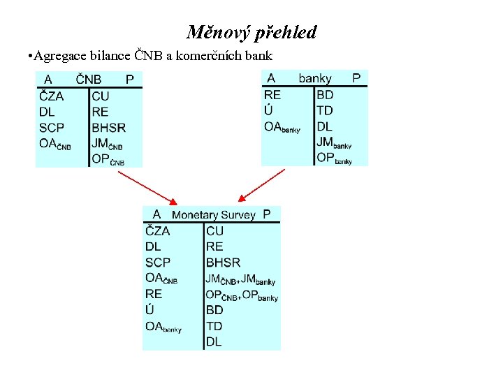 Měnový přehled • Agregace bilance ČNB a komerčních bank 