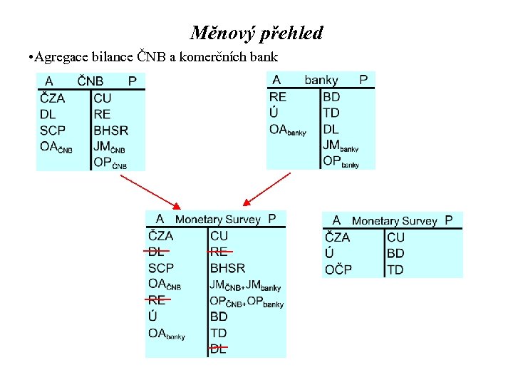 Měnový přehled • Agregace bilance ČNB a komerčních bank 