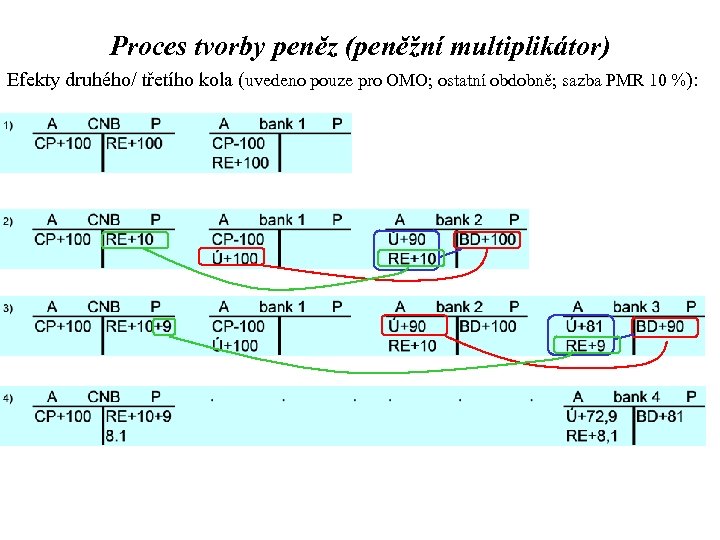 Proces tvorby peněz (peněžní multiplikátor) Efekty druhého/ třetího kola (uvedeno pouze pro OMO; ostatní