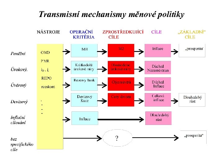 Transmisní mechanismy měnové politiky 