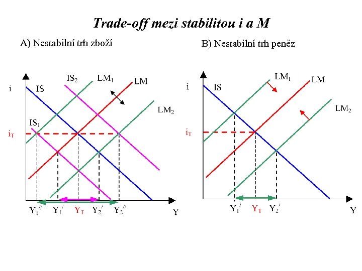 Trade-off mezi stabilitou i a M A) Nestabilní trh zboží B) Nestabilní trh peněz