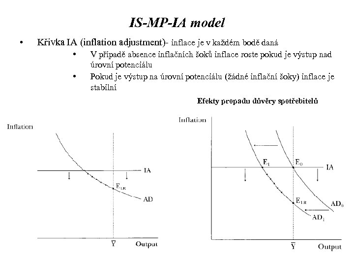 IS-MP-IA model • Křivka IA (inflation adjustment)- inflace je v každém bodě daná •