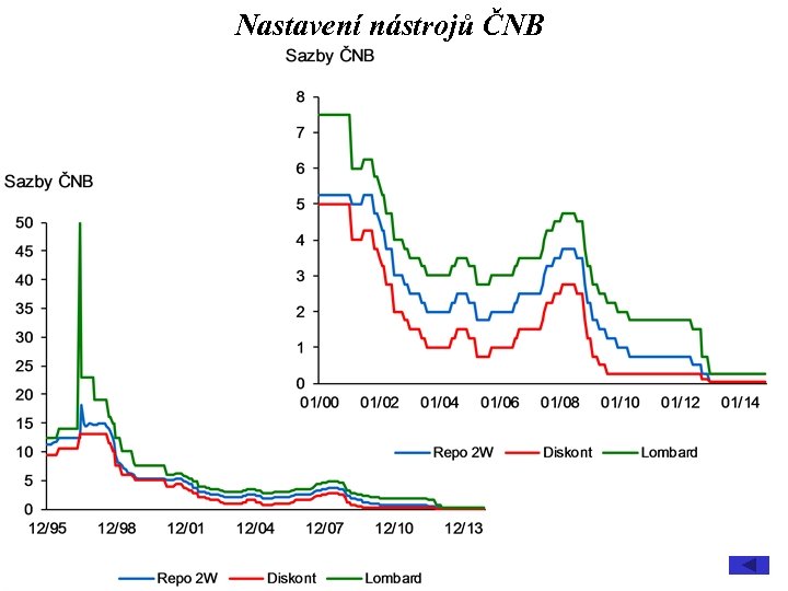 Nastavení nástrojů ČNB 