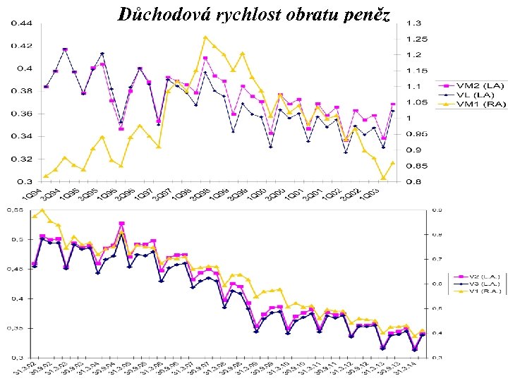 Důchodová rychlost obratu peněz 