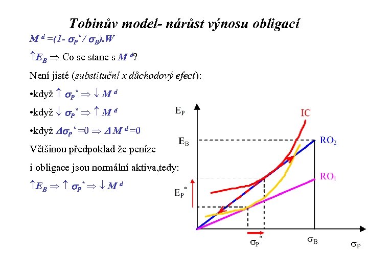 Tobinův model- nárůst výnosu obligací M d =(1 - s. P* / s. B).