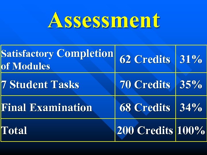 Assessment Satisfactory Completion 62 Credits 31% of Modules 7 Student Tasks 70 Credits 35%