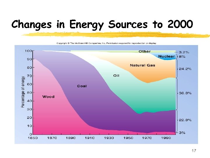 Changes in Energy Sources to 2000 17 