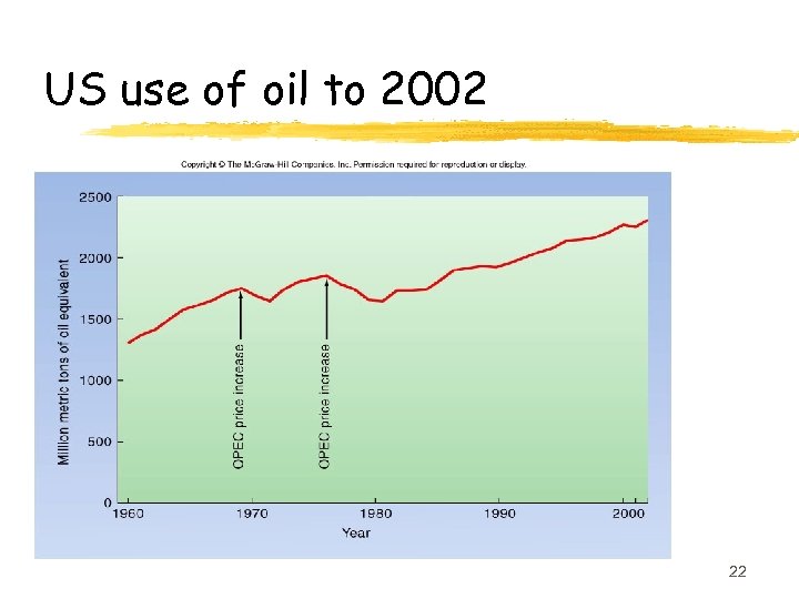 US use of oil to 2002 22 