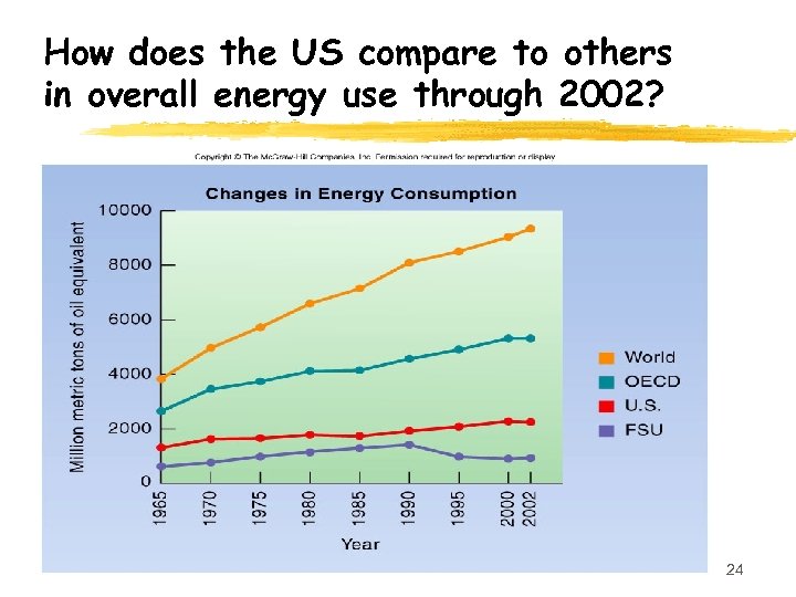 How does the US compare to others in overall energy use through 2002? 24