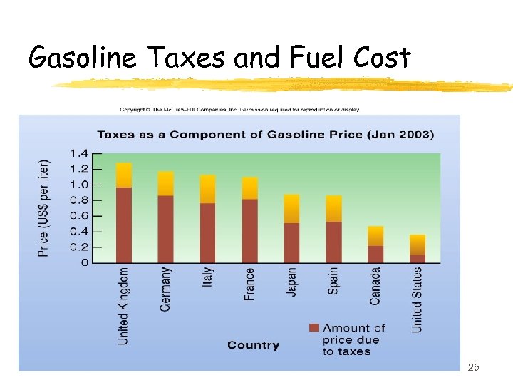 Gasoline Taxes and Fuel Cost 25 