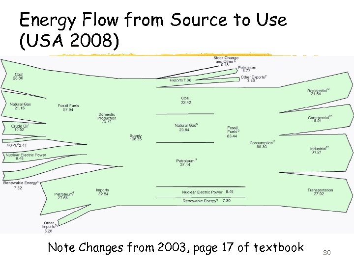 Energy Flow from Source to Use (USA 2008) Note Changes from 2003, page 17