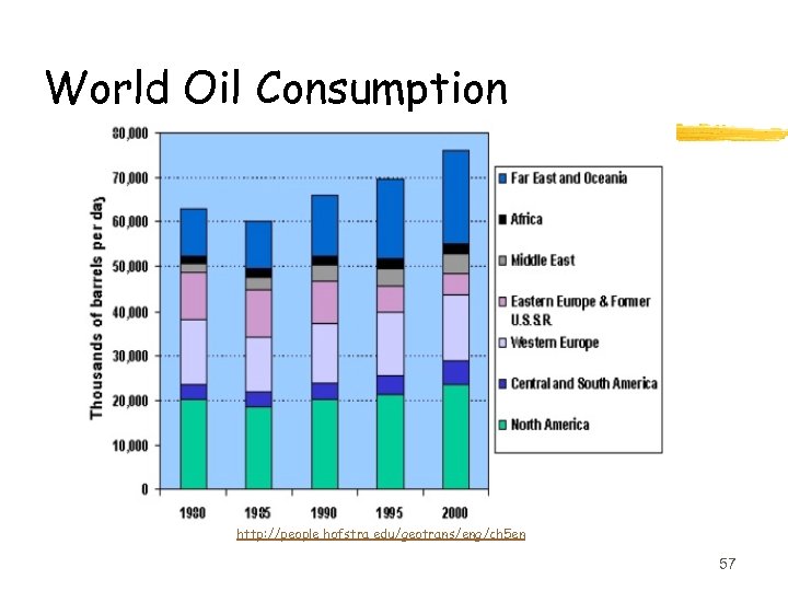 World Oil Consumption http: //people. hofstra. edu/geotrans/eng/ch 5 en 57 