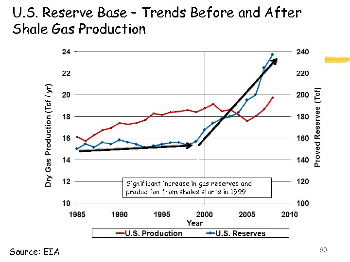 U. S. Reserve Base – Trends Before and After Shale Gas Production Significant increase