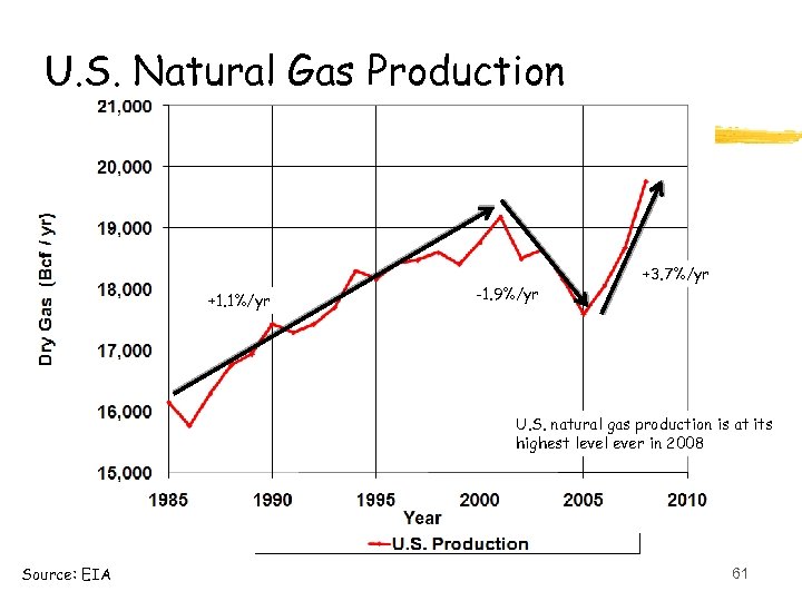 U. S. Natural Gas Production +1. 1%/yr -1. 9%/yr +3. 7%/yr U. S. natural