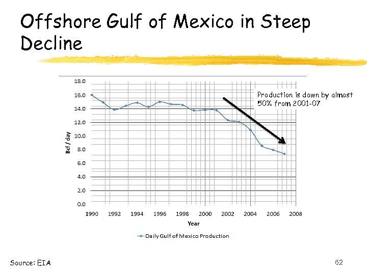 Offshore Gulf of Mexico in Steep Decline Production is down by almost 50% from