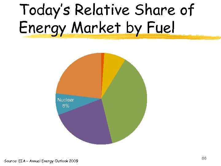 Today’s Relative Share of Energy Market by Fuel Biofuels 1% Renewables 8% Coal 23%