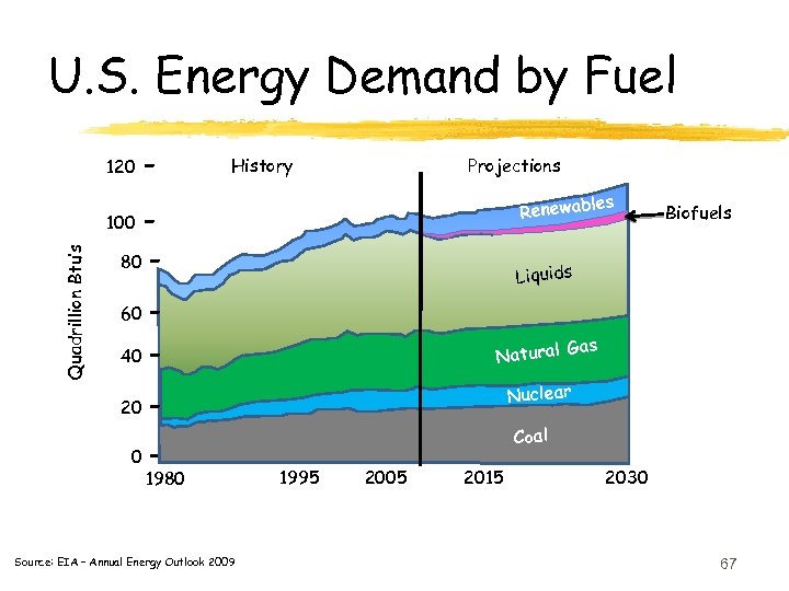 U. S. Energy Demand by Fuel 120 - History Projections les Renewab Quadrillion Btu’s