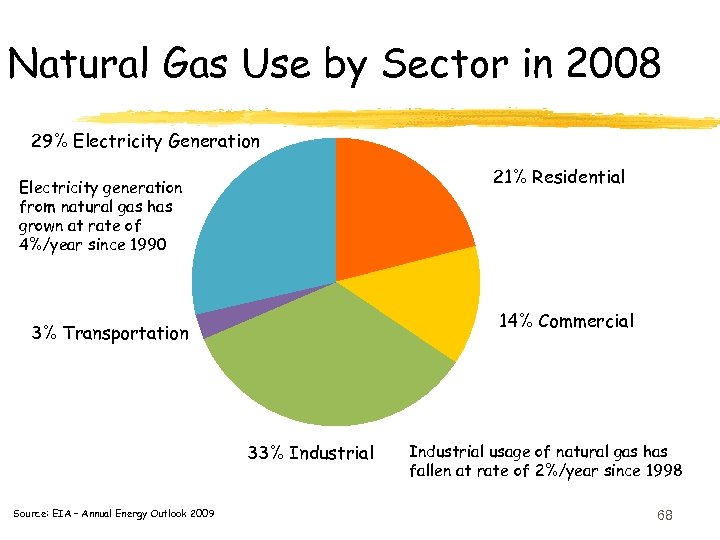 Natural Gas Use by Sector in 2008 29% Electricity Generation 21% Residential Electricity generation