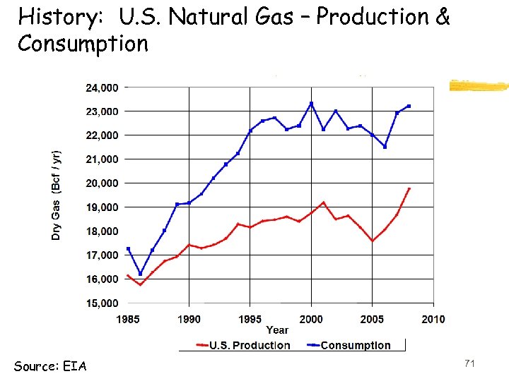 History: U. S. Natural Gas – Production & Consumption Source: EIA 71 