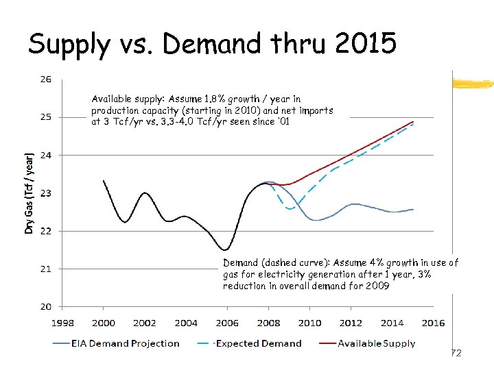Supply vs. Demand thru 2015 Available supply: Assume 1. 8% growth / year in