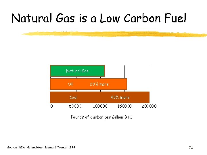 Natural Gas is a Low Carbon Fuel Natural Gas Oil 28% more Coal 0
