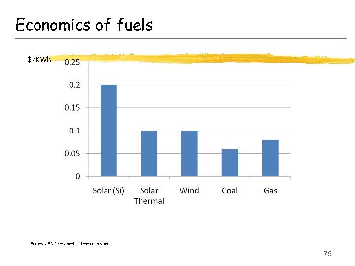 Economics of fuels $/KWh Source: SDI research + team analysis 75 