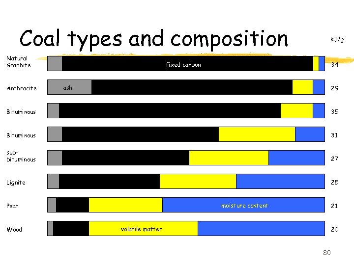 Coal types and composition Natural Graphite Anthracite k. J/g fixed carbon 34 ash 29