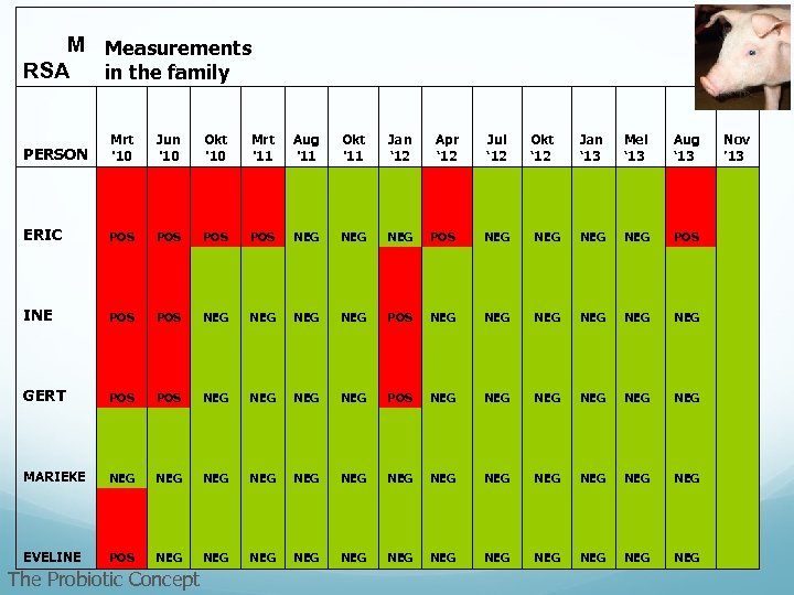  M Measurements RSA in the family PERSON Mrt '10 Jun '10 Okt '10