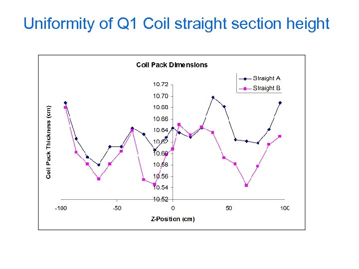 Uniformity of Q 1 Coil straight section height 