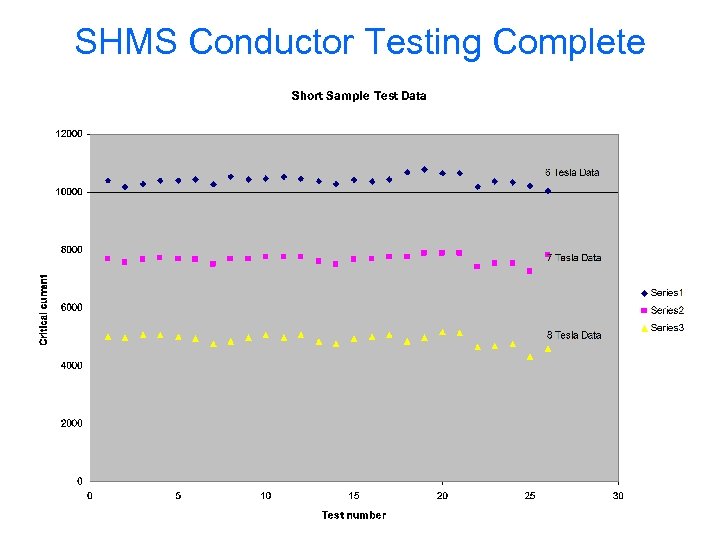 SHMS Conductor Testing Complete 