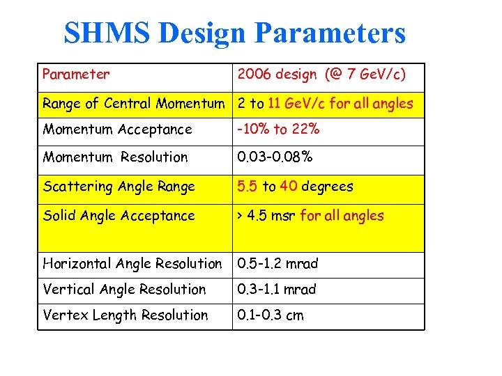 SHMS Design Parameters Parameter 2006 design (@ 7 Ge. V/c) Range of Central Momentum