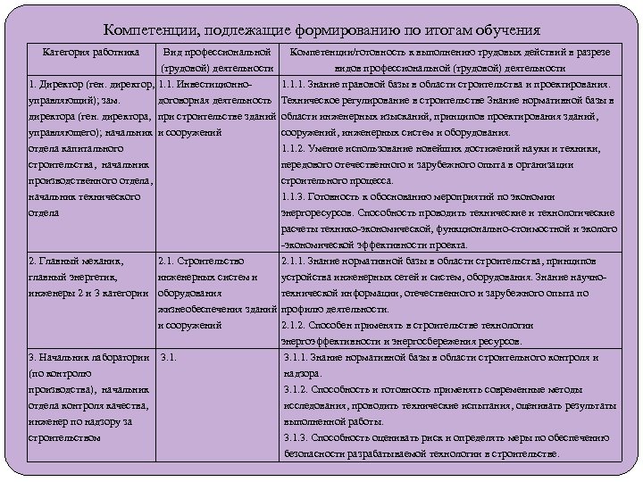 Компетенции, подлежащие формированию по итогам обучения Категория работника Вид профессиональной Компетенции/готовность к выполнению трудовых