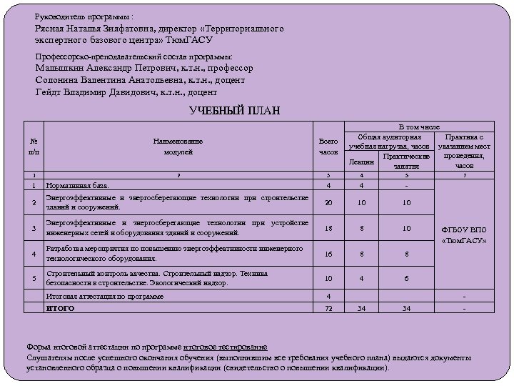 Руководитель программы : Рясная Наталья Зияфатовна, директор «Территориального экспертного базового центра» Тюм. ГАСУ Профессорско-преподавательский