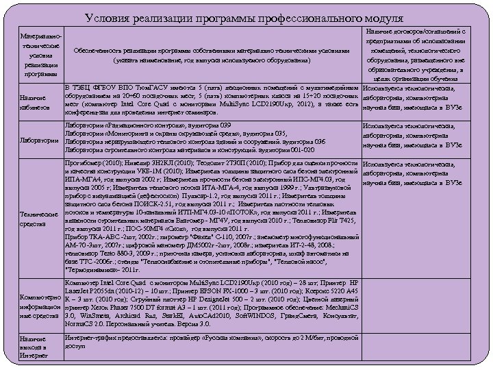 Условия реализации программы профессионального модуля Материальнотехнические условия реализации программы Наличие кабинетов Лаборатории Наличие договоров/соглашений