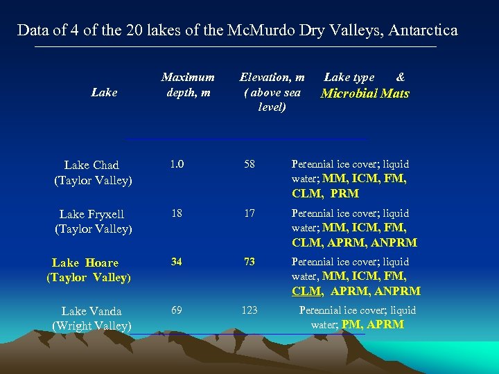  Data of 4 of the 20 lakes of the Mc. Murdo Dry Valleys,