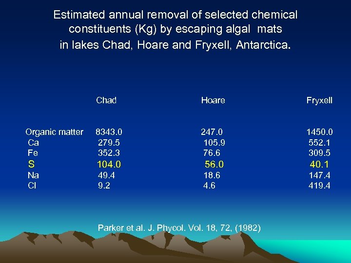 Estimated annual removal of selected chemical constituents (Kg) by escaping algal mats in lakes