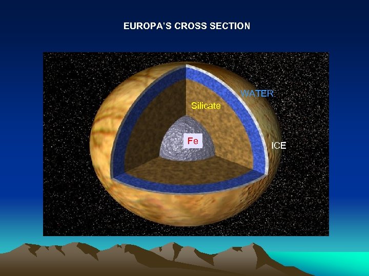 EUROPA’S CROSS SECTION WATER Silicate Fe ICE 