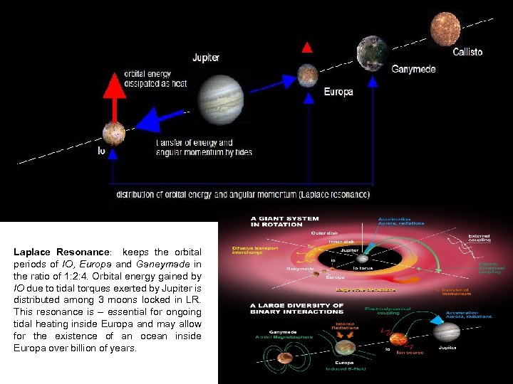 Laplace Resonance: keeps the orbital periods of IO, Europa and Ganeymade in the ratio