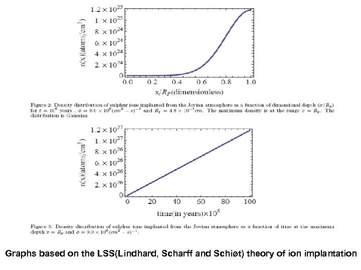 Graphs based on the LSS(Lindhard, Scharff and Schiøt) theory of ion implantation 