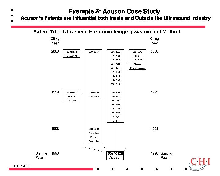 Example 3: Acuson Case Study. Acuson’s Patents are Influential both Inside and Outside the