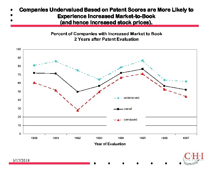 Companies Undervalued Based on Patent Scores are More Likely to Experience Increased Market-to-Book (and