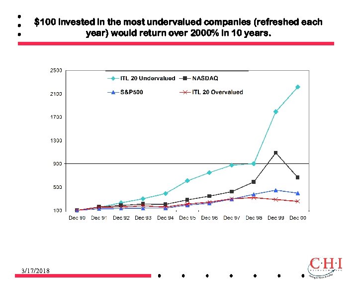 $100 invested in the most undervalued companies (refreshed each year) would return over 2000%