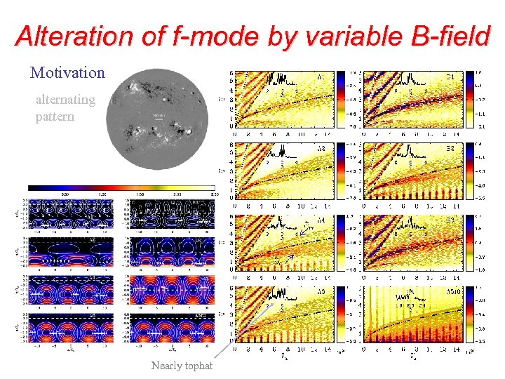 Alteration of f-mode by variable B-field Motivation alternating pattern Nearly tophat 